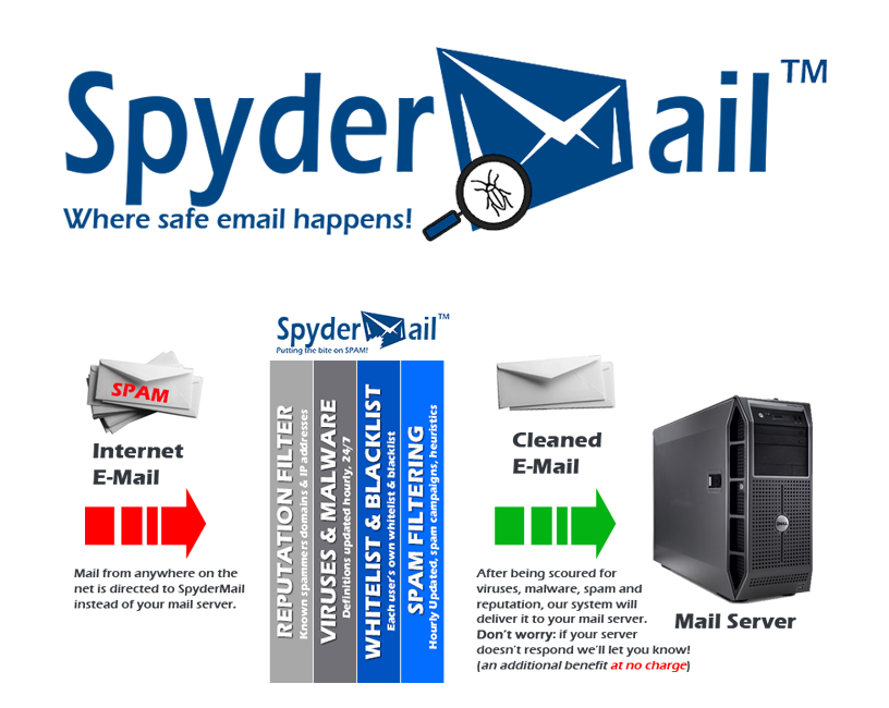 SpyderMail Managed Email Security