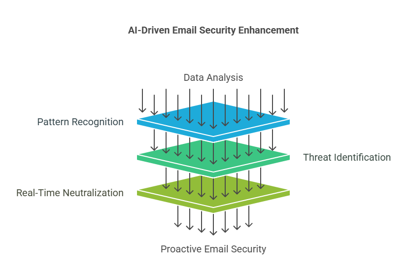 AI and Machine Learning Are Revolutionizing Email Security
