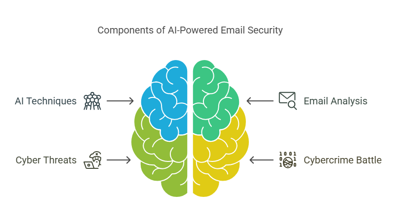 AI Powered Email Security Services
