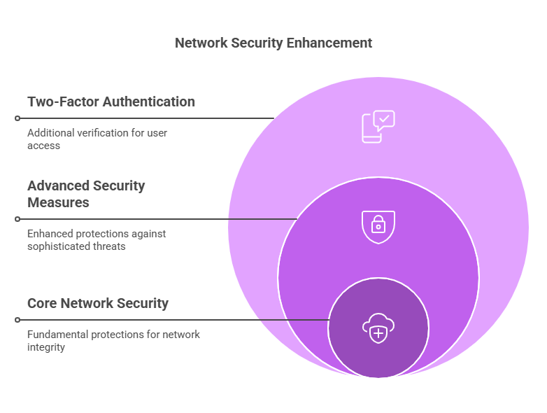 Adopt Advanced Security Measures