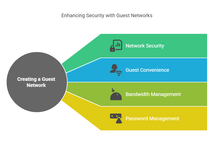 Create Seperate Guest Network