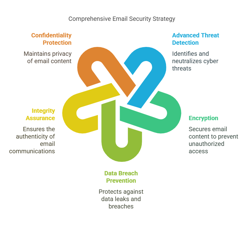 Email Security Service Your Ultimate Guide to Protection