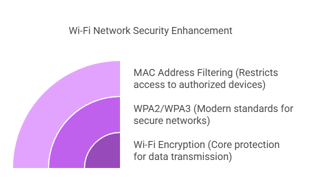 Enhance your encryption settings.