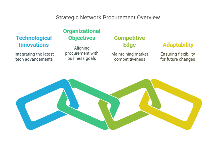 network infrastructure procurement