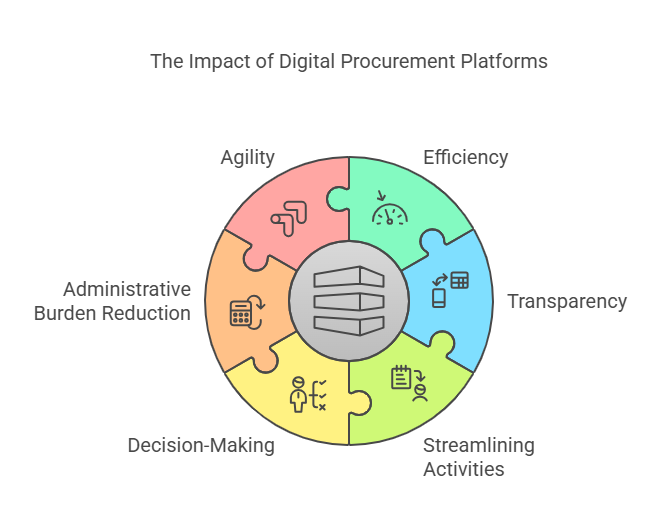 Staying Ahead with Digital Procurement Platfoms