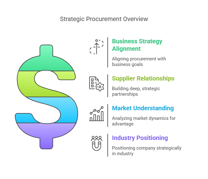 Strategic approach to procurement